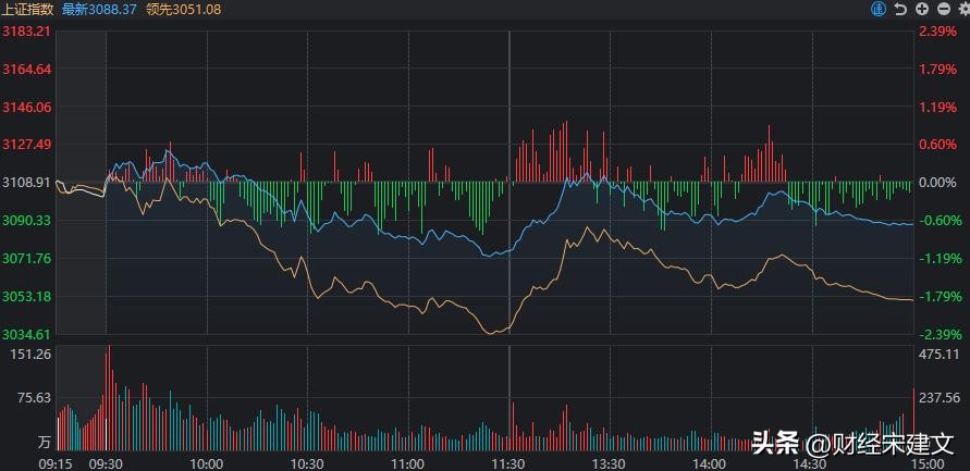 a股跌破3100点买什么比较好,a股跌破3100点是怎么回事