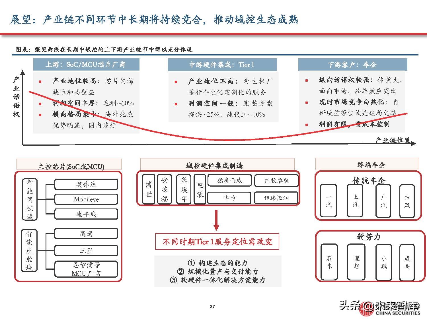 汽车域控制器产业研究,汽车域控技术发展趋势