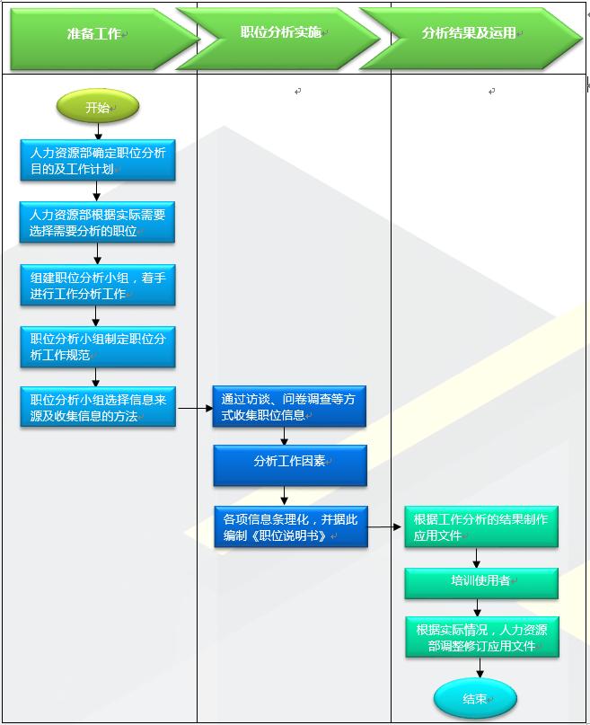 excel制作多职位组织结构图,组织结构图各职位职责怎么制作