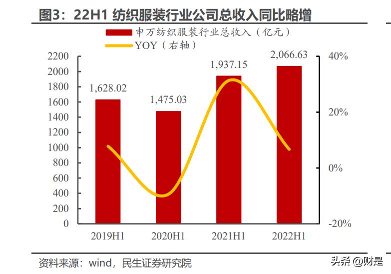 纺织服饰行业板块龙头,纺织服饰板块投资逻辑及机会