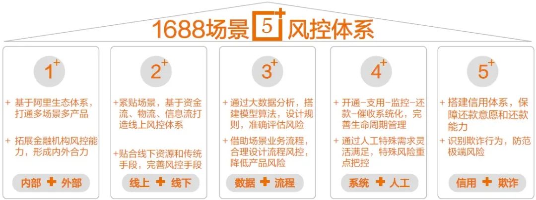 1688平台：场景服务赋能金融普惠，让交易更安心