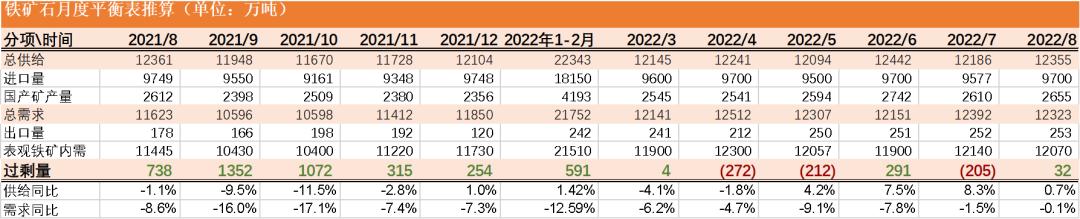 20220311铁矿石周报：力拓铁矿发运跌至季节性新低海运费大幅上涨