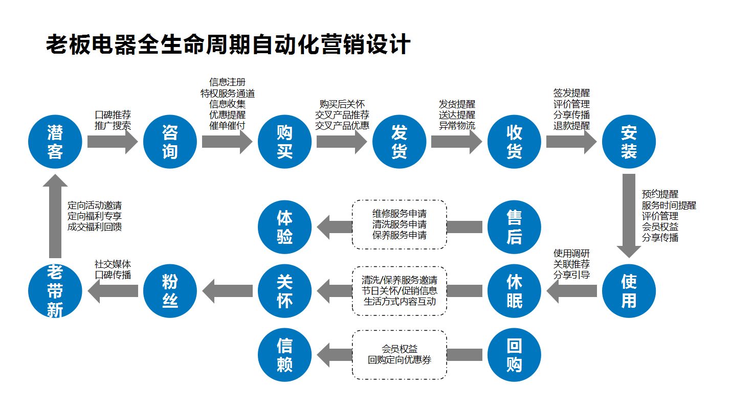 数字营销包括哪六种方式营销策略,数字营销与传统营销如何配合实施