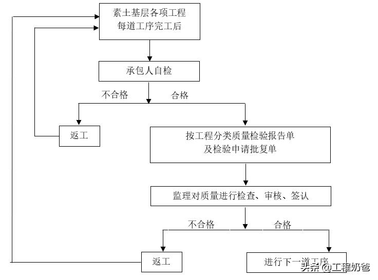 新监理质量控制措施,道路施工监理要做哪些监理细则