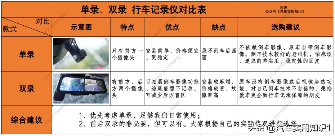 行车记录仪怎么挑选内存卡,行车记录仪挑选指标
