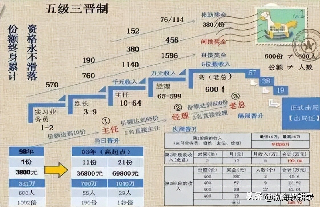 村姑找了男朋友，参加了一个投资69800元，可以获利1040万的项目
