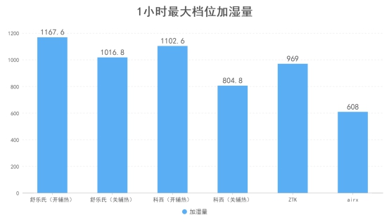 如何挑选合适的加湿器,怎么选择加湿器最好