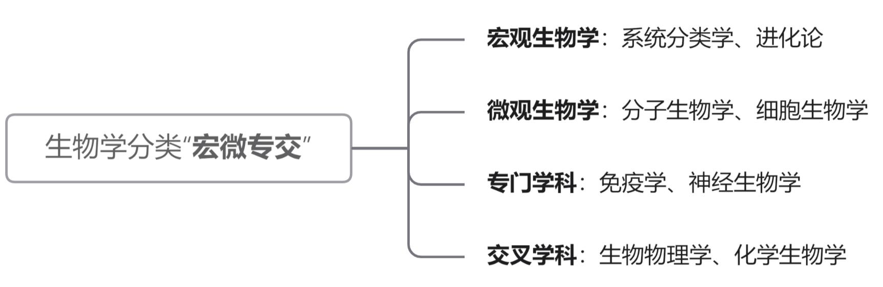 生物学是什么,生物学是什么学科