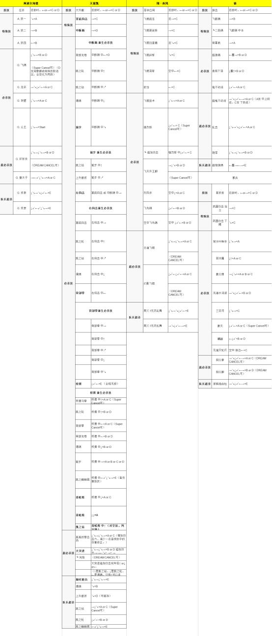 拳皇11连招教学,kof拳皇98最强连招