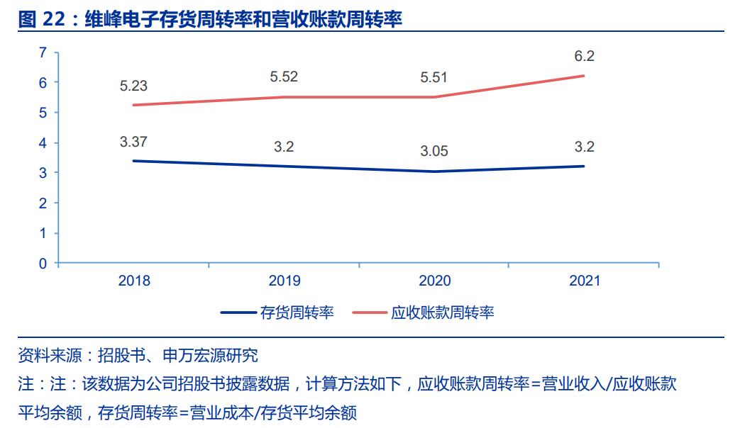 毛利率高筑，维峰电子：兼具成长和稳健的稀缺工控连接器公司