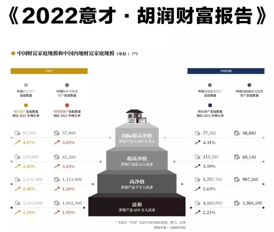 胡润家庭年收入超50万户数,2019胡润净资产600万家庭城市排行