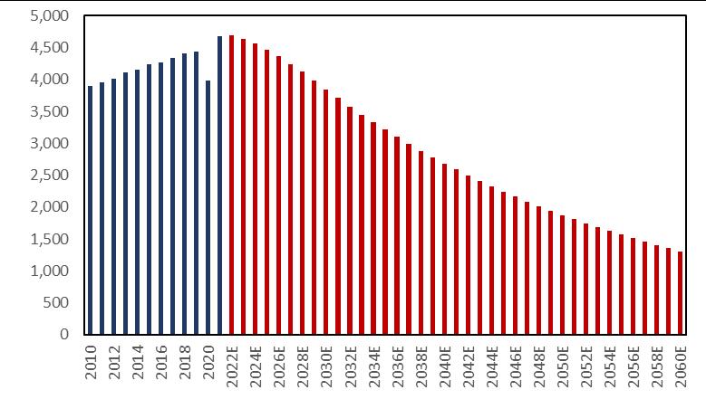 石化行业2024年,国内各行业对原油需求