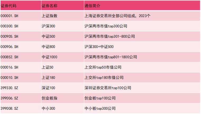 指数基金都跟着上证指数走,为什么只研究上证指数