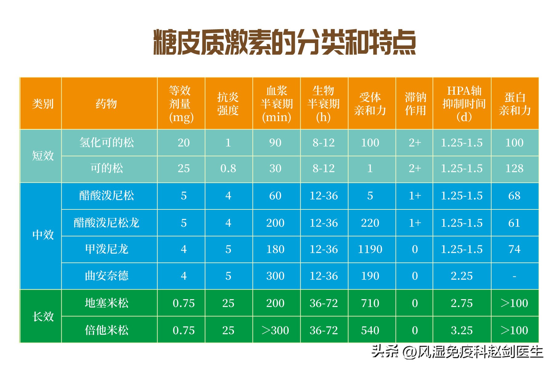 类风湿性关节炎用什么激素好,类风湿关节炎必须用活血药吗