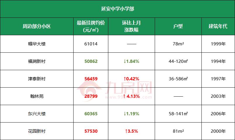 福州学区房价格线,福州学区房价格2017