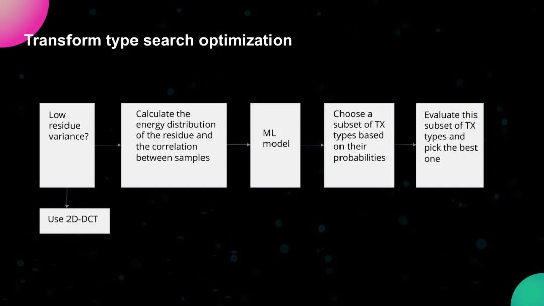 AV1编码器的优化及其在流媒体和实时通讯中的应用