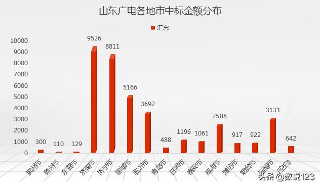山东省三大运营商竞争历史,山东四大运营商