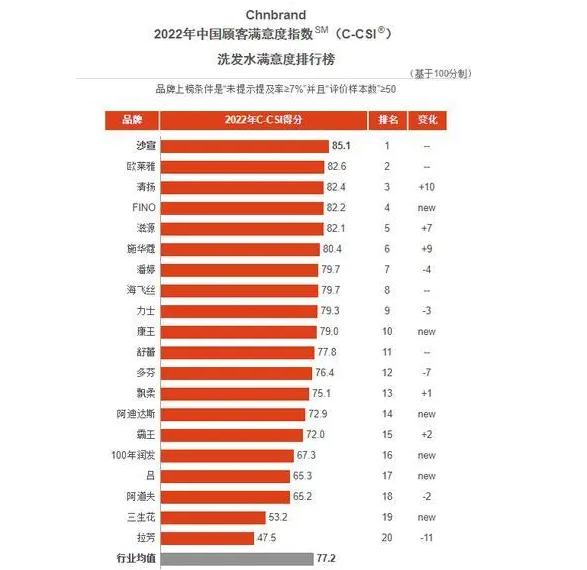 洗发水测评推荐无推广,洗发水推荐销量第一