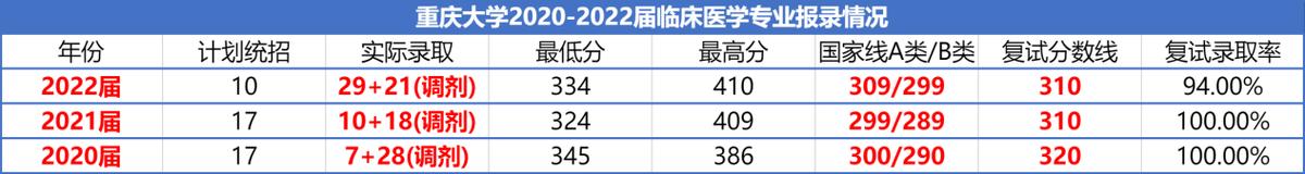 重庆大学新办的临床和重庆医科大学临床哪个好？