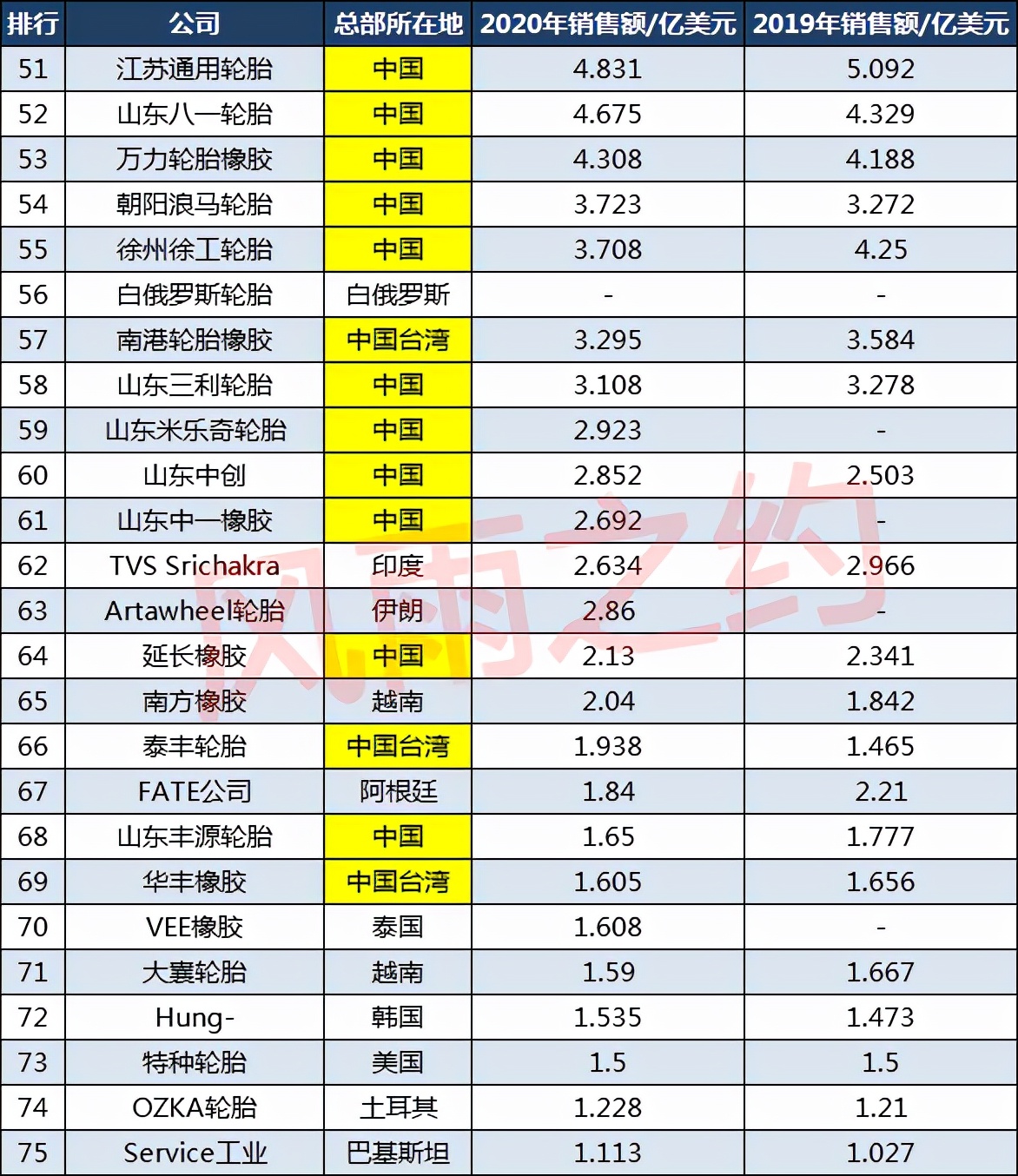 2021中国橡胶协会轮胎企业排名,世界轮胎企业排名