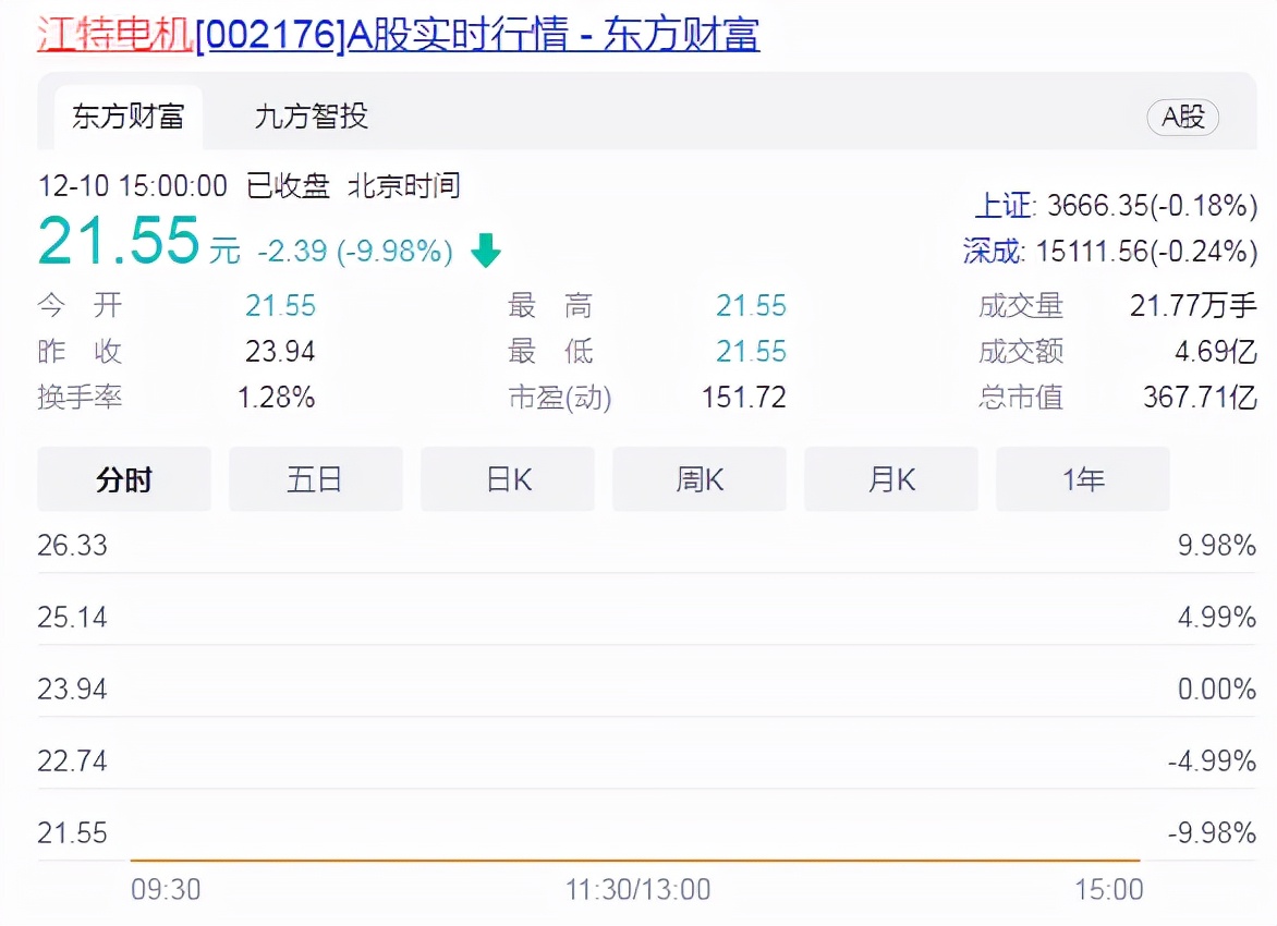 21万股民“炸锅”！一年涨10倍的大牛股被立案调查，一字跌停