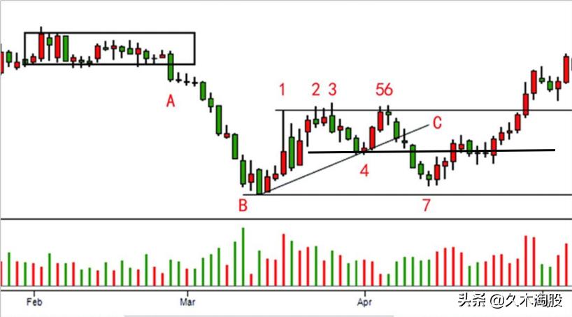 量价分析基础和市场内涵,交易技术之量价分析