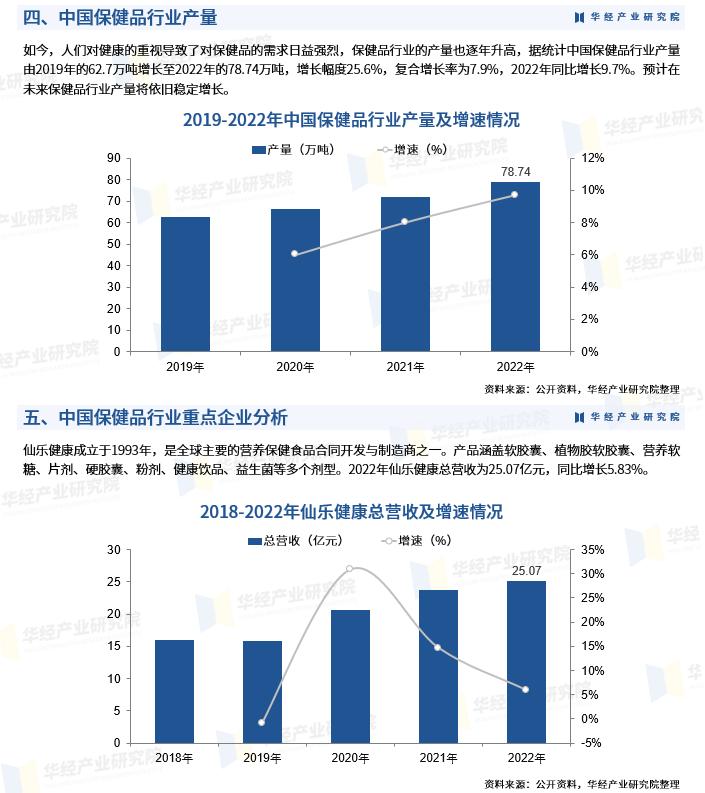 中国保健品市场总额,2023年中国保健品市场规模