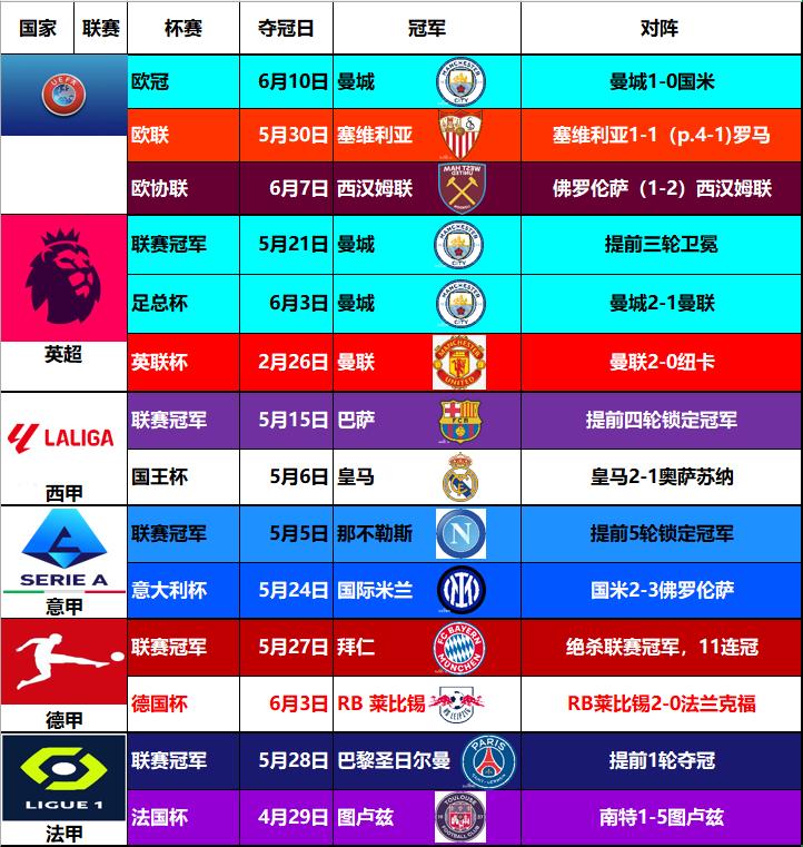 欧洲各大联赛冠军分布表,欧洲足球冠军联赛积分榜最新排名