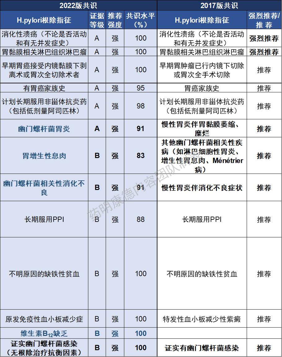 中国最新版幽门螺旋杆菌治疗方案,幽门螺杆菌根除指南最新版