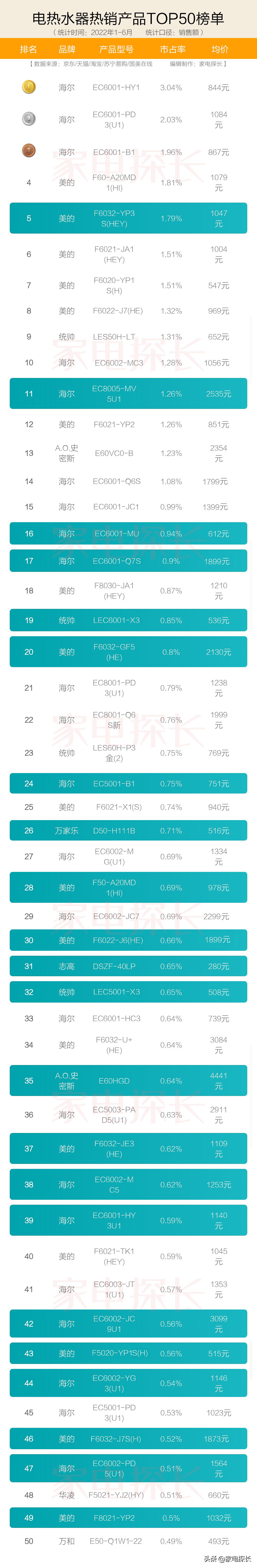 电热水器怎么选？内行人品牌推荐！2022十大品牌爆款机型透秘