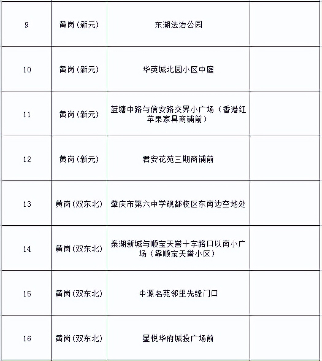 核酸检测临时采样点布置,固定核酸采样点位分布表
