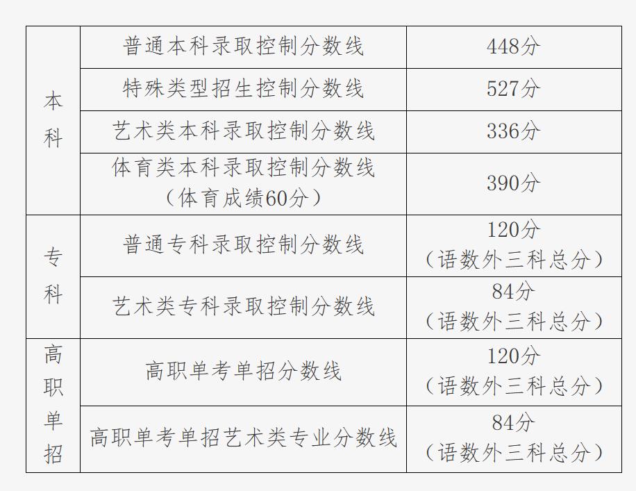 高考分数线2023年已公布清华大学,2023年湖北省高考录取分数线公布
