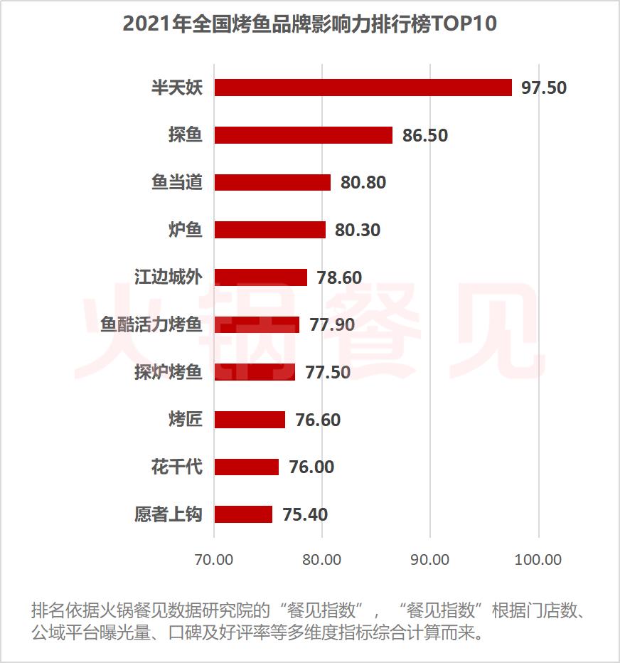 烤鱼排行榜10强,烤鱼前三强