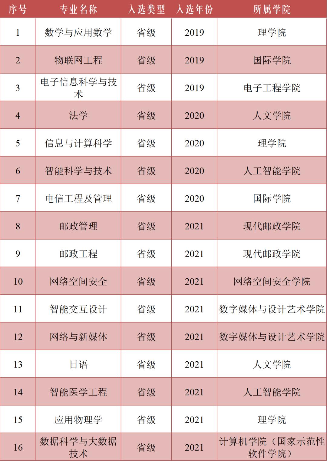 考生关注！最新“中国大学专业排名”揭晓，北京邮电大学2个专业全国第一