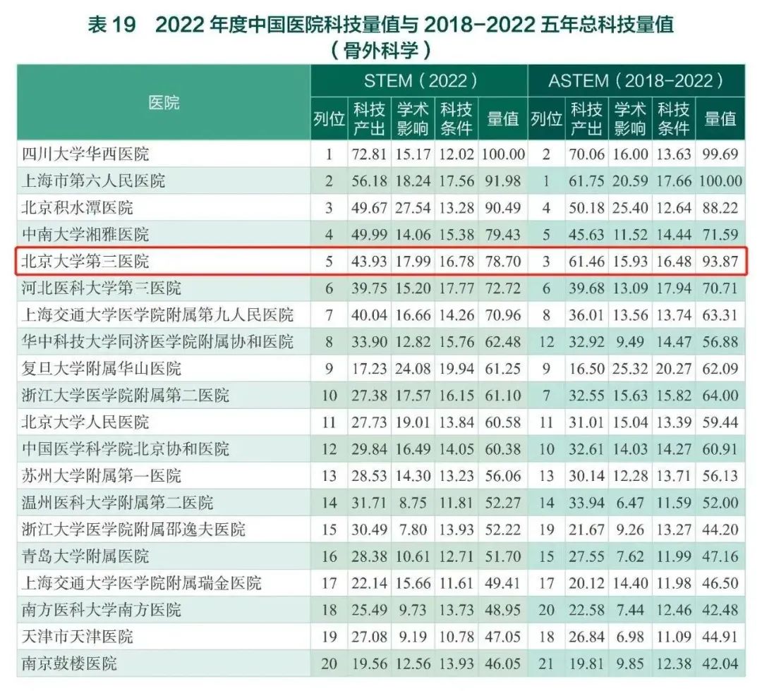 2020中国医院科技量值排行榜,2020中国医院科技量值排名发布