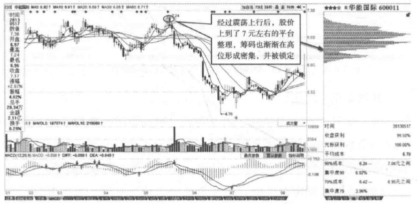 怎样通过筹码分布对主力行为分析,筹码分布一招看懂主力操作