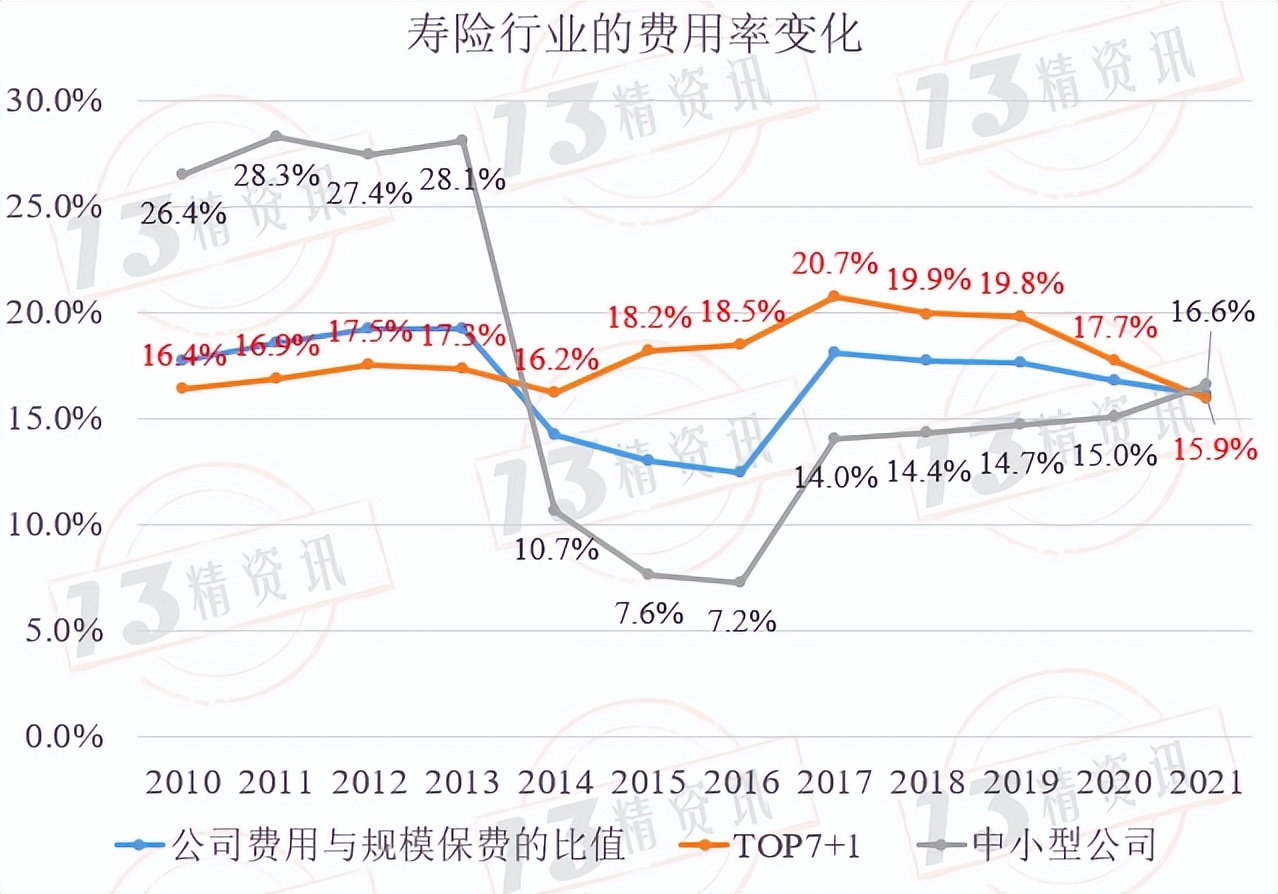 七大寿险公司近三年利率,寿险公司费用率