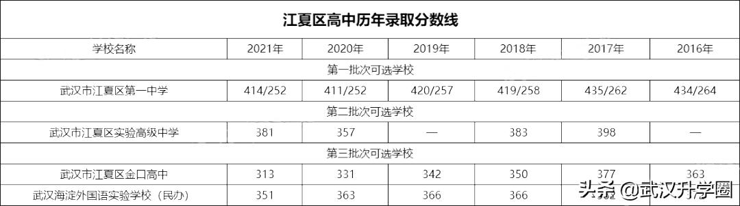 武汉市江夏区五里界高中录取排名,江夏区各高中分别录取多少名学生