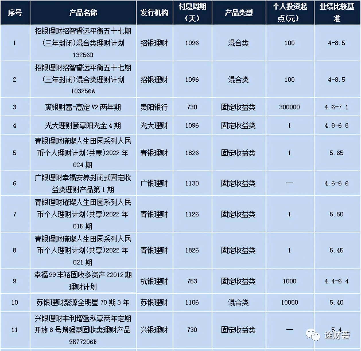 本周理财产品投放有什么变化,本周理财产品排行榜