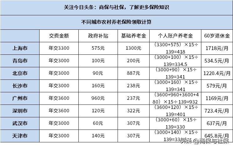怎么计算农村养老保险每月领多少,农村养老保险各个档次领取多少