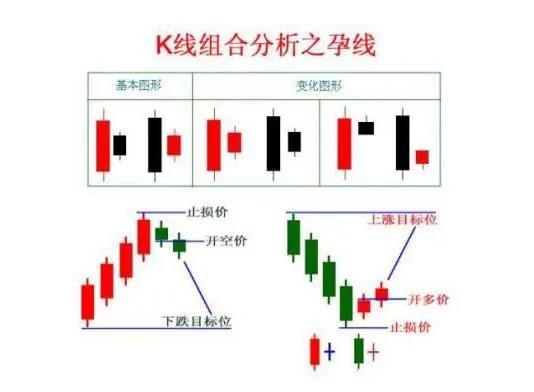孕线形态为什么意味反转,孕线的12种形态