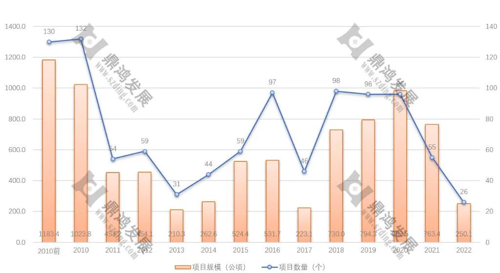 【鼎鸿】2022年深圳更新整备市场年终总结——用数据说话