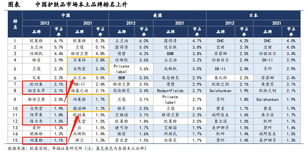 国货化妆品牌开始崛起,国货化妆品凭什么出不了顶级大牌