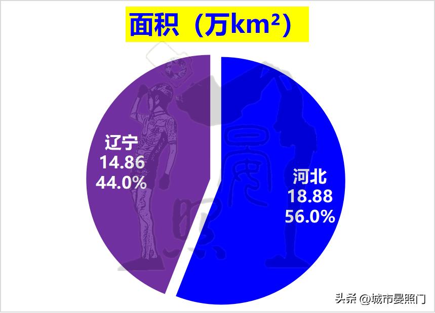 同为天涯沦落人,少3200万人的辽宁,已与河北难分伯仲