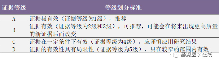 你了解证据分级和推荐强度吗?
