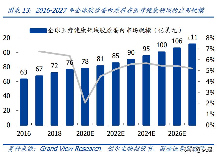 医美产业报告,医美胶原蛋白市场有多大