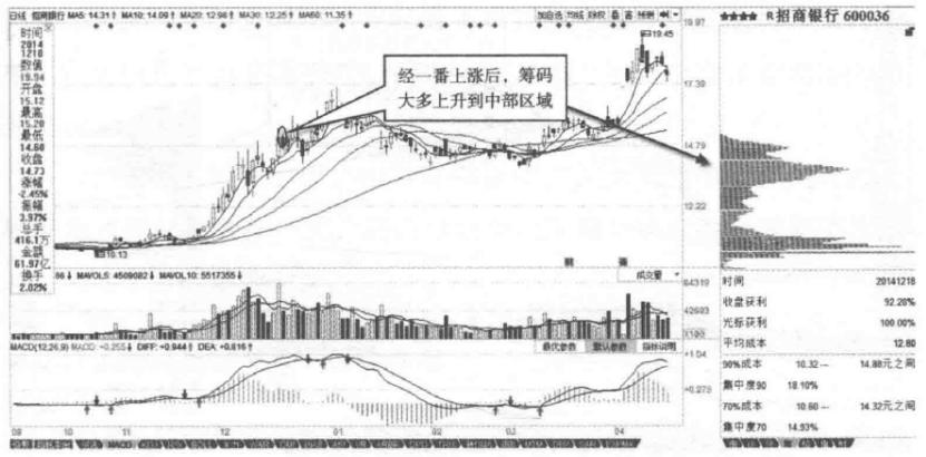 怎样通过筹码分布对主力行为分析,筹码分布一招看懂主力操作