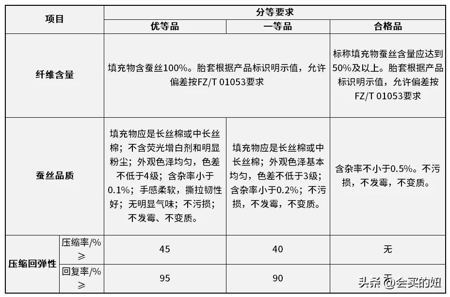 买蚕丝被不踩坑学会这几招,蚕丝被避免入坑科普大全