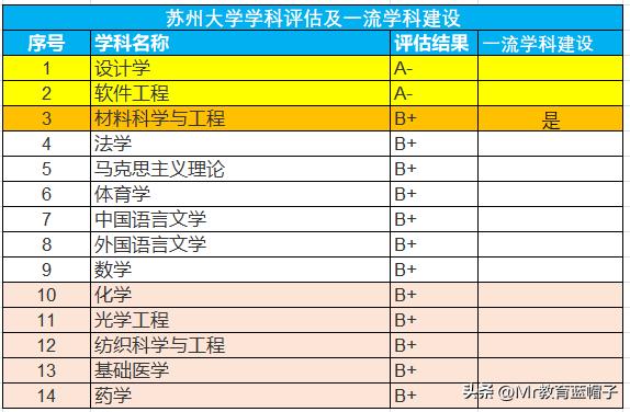 多维度数据分析，苏州大学在211中的层次，无愧2个称号