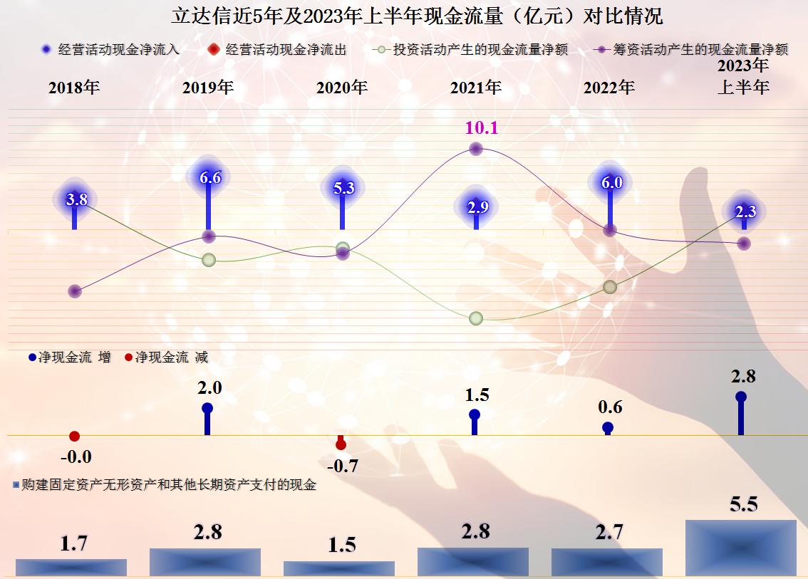 立达信2023年业绩,立达信年报解读